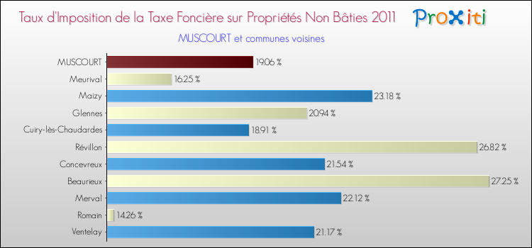 Taux d'imposition de la taxe foncière sur les immeubles et terrains non batis 2011 pour MUSCOURT et les communes proches Comparaison des taux d'imposition de la taxe foncière sur les immeubles et terrains non batis 2011 pour MUSCOURT et les communes voisines