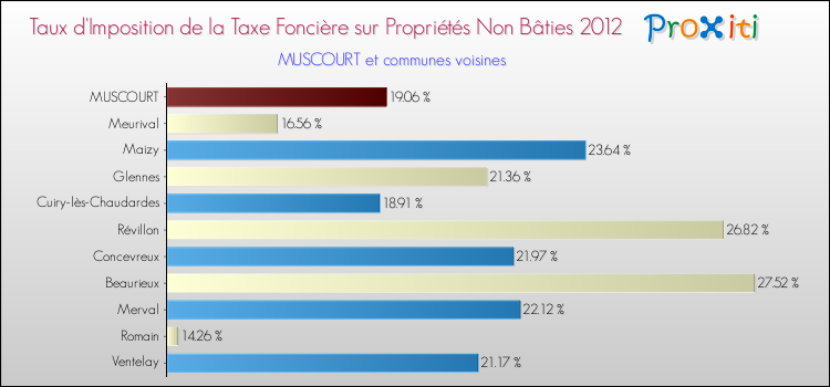 Taux d'imposition de la taxe foncière sur les immeubles et terrains non batis 2012 pour MUSCOURT et les communes proches Comparaison des taux d'imposition de la taxe foncière sur les immeubles et terrains non batis 2012 pour MUSCOURT et les communes voisines