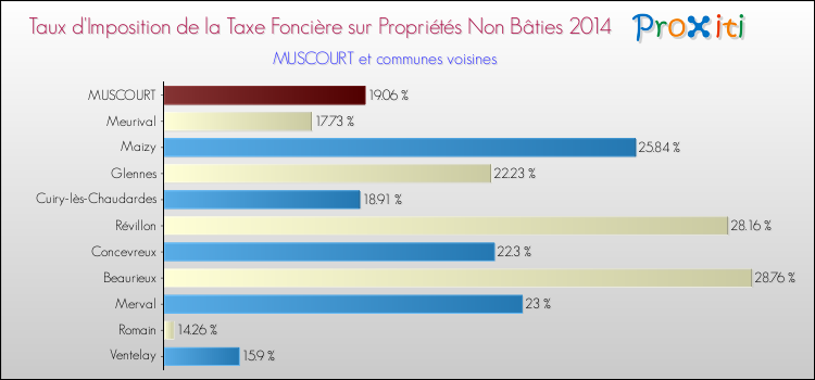 Taux d'imposition de la taxe foncière sur les immeubles et terrains non batis 2014 pour MUSCOURT et les communes proches Comparaison des taux d'imposition de la taxe foncière sur les immeubles et terrains non batis 2014 pour MUSCOURT et les communes voisines