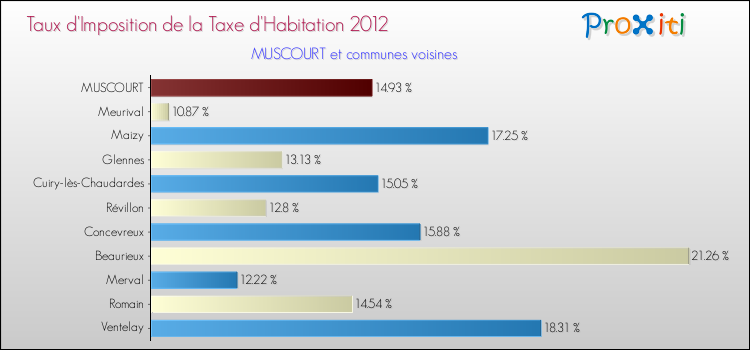 Taux d'imposition de la taxe d'habitation 2012 pour MUSCOURT et les communes proches Comparaison des taux d'imposition de la taxe d'habitation 2012 pour MUSCOURT et les communes voisines