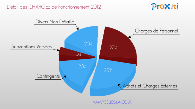 Décomposition des Charges de Fonctionnement 2012 de la commune de NAMPCELLES-LA-COUR Charges de Fonctionnement 2012 pour la commune de NAMPCELLES-LA-COUR
