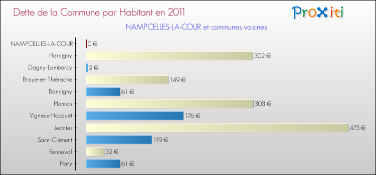 Dette par habitant de la commune en 2011 pour NAMPCELLES-LA-COUR et les communes proches Comparaison de la dette par habitant de la commune en 2011 pour NAMPCELLES-LA-COUR et les communes voisines