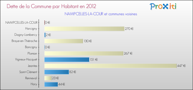 Dette par habitant de la commune en 2012 pour NAMPCELLES-LA-COUR et les communes proches Comparaison de la dette par habitant de la commune en 2012 pour NAMPCELLES-LA-COUR et les communes voisines