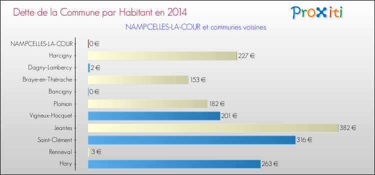 Dette par habitant de la commune en 2014 pour NAMPCELLES-LA-COUR et les communes proches Comparaison de la dette par habitant de la commune en 2014 pour NAMPCELLES-LA-COUR et les communes voisines