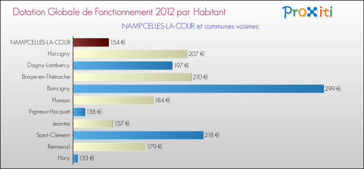 Montant des dotations globales de fonctionnement DGF par Habitant pour NAMPCELLES-LA-COUR et les communes proches Comparaison des des dotations globales de fonctionnement DGF par habitant pour NAMPCELLES-LA-COUR et les communes voisines