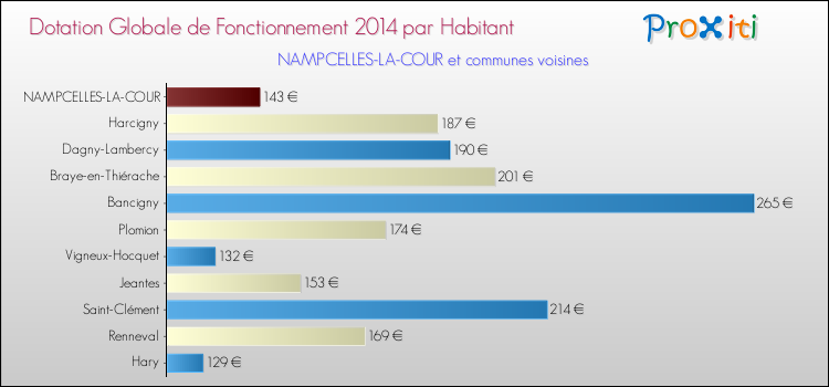 Montant des dotations globales de fonctionnement DGF par Habitant pour NAMPCELLES-LA-COUR et les communes proches en 2014. Comparaison des des dotations globales de fonctionnement DGF par habitant pour NAMPCELLES-LA-COUR et les communes voisines en 2014.