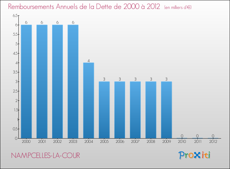 Evolution de l'annuité de la dette pour la commune de NAMPCELLES-LA-COUR de 2000 à 2012 Annuités de la dette pour NAMPCELLES-LA-COUR de 2000 à 2012