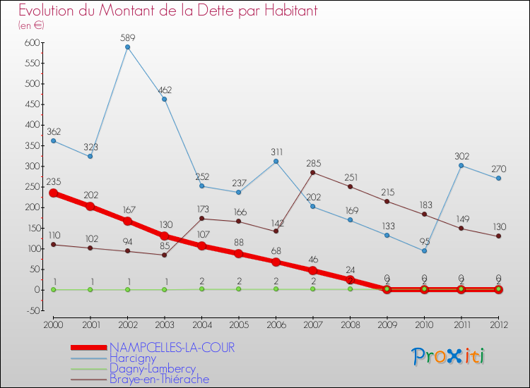 Evolution de la dette par habitant pour la commune de NAMPCELLES-LA-COUR et les communes proches de 2000 à 2012 Comparaison de la dette par habitant pour NAMPCELLES-LA-COUR et les communes voisines de 2000 à 2012