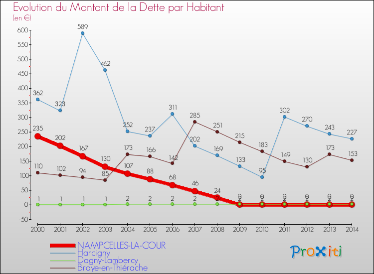 Evolution de la dette par habitant pour la commune de NAMPCELLES-LA-COUR et les communes proches de 2000 à 2014 Comparaison de la dette par habitant pour NAMPCELLES-LA-COUR et les communes voisines de 2000 à 2014