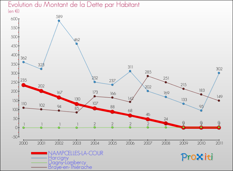 Evolution de la dette par habitant pour la commune de NAMPCELLES-LA-COUR et les communes proches Comparaison de la dette par habitant pour NAMPCELLES-LA-COUR et les communes voisines