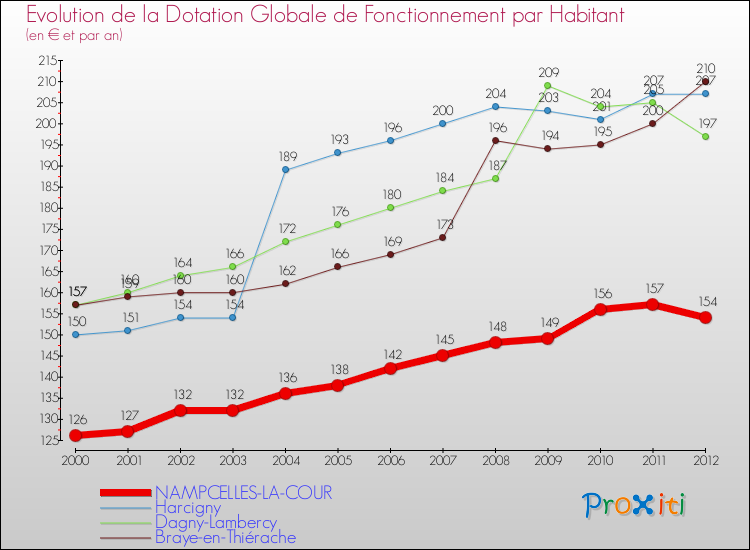 Evolution et montant de la dotation globale de fonctionnement par Habitant pour NAMPCELLES-LA-COUR et les communes proches Comparaison des dotations globales de fonctionnement par habitant pour NAMPCELLES-LA-COUR et les communes voisines