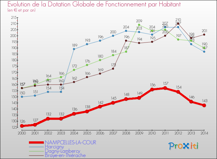 Evolution et montant de la dotation globale de fonctionnement par Habitant pour NAMPCELLES-LA-COUR et les communes proches de 2000 à 2014. Comparaison des dotations globales de fonctionnement par habitant pour NAMPCELLES-LA-COUR et les communes voisines de 2000 à 2014.