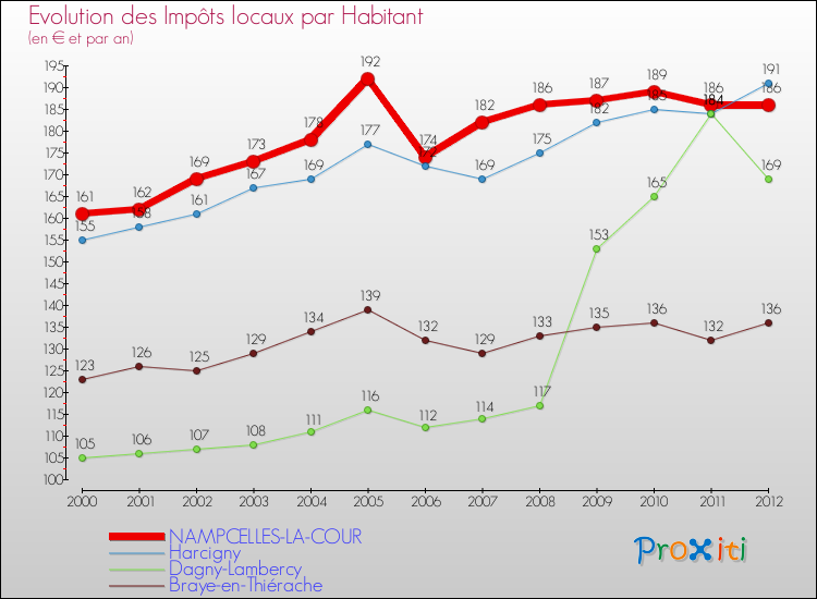 Evolution et montant des impôts locaux par Habitant pour NAMPCELLES-LA-COUR et les communes proches Comparaison des impôts locaux par habitant pour NAMPCELLES-LA-COUR et les communes voisines