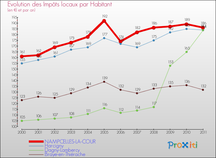 Evolution et montant des impôts locaux par Habitant pour NAMPCELLES-LA-COUR et les communes proches Comparaison des impôts locaux par habitant pour NAMPCELLES-LA-COUR et les communes voisines