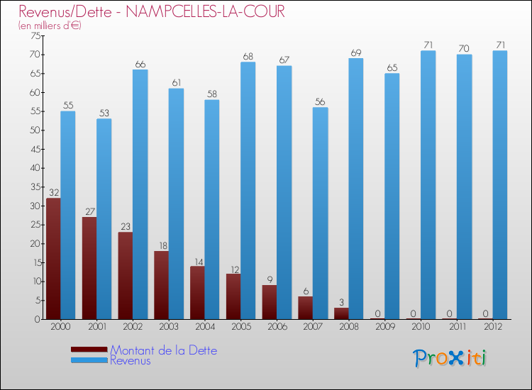 Evolution comparée de la dette et des revenus pour la commune de NAMPCELLES-LA-COUR de 2000 à 2012 Comparaison de la dette et des revenus pour NAMPCELLES-LA-COUR de 2000 à 2012
