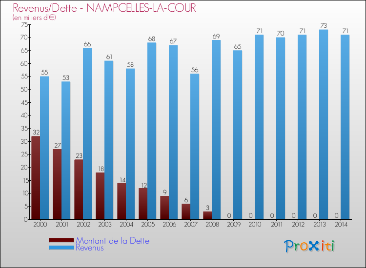 Evolution comparée de la dette et des revenus pour la commune de NAMPCELLES-LA-COUR de 2000 à 2014 Comparaison de la dette et des revenus pour NAMPCELLES-LA-COUR de 2000 à 2014