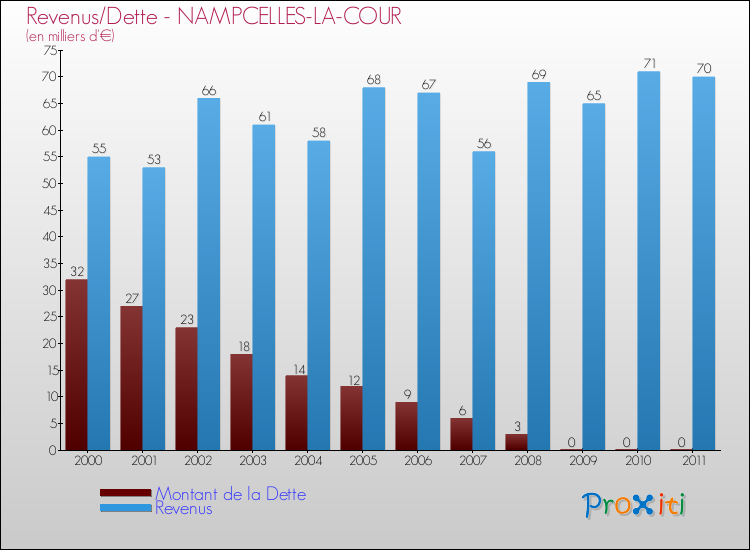 Evolution comparée de la dette et des revenus pour la commune de NAMPCELLES-LA-COUR de 2000 à 2011 Comparaison de la dette et des revenus pour NAMPCELLES-LA-COUR de 2000 à 2011