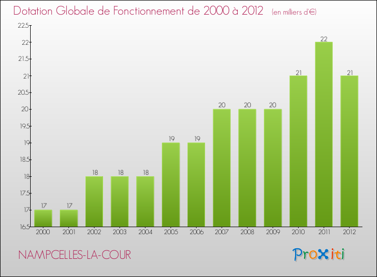 Evolution du montant de la Dotation Globale de Fonctionnement pour la commune de NAMPCELLES-LA-COUR de 2000 à 2012 Evolution du montant de la Dotation Globale de Fonctionnement pour NAMPCELLES-LA-COUR de 2000 à 2012