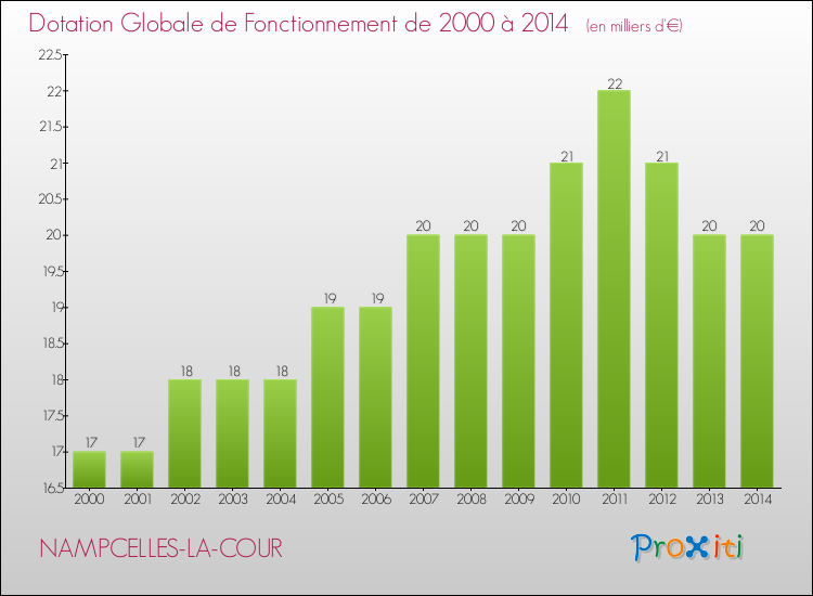 Evolution du montant de la Dotation Globale de Fonctionnement pour la commune de NAMPCELLES-LA-COUR de 2000 à 2014 Evolution du montant de la Dotation Globale de Fonctionnement pour NAMPCELLES-LA-COUR de 2000 à 2014