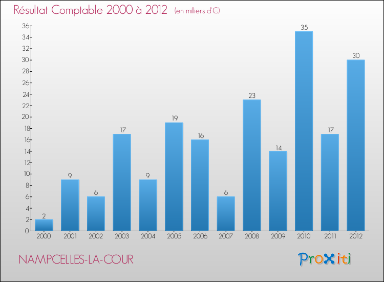 Evolution du résultat comptable pour la commune de NAMPCELLES-LA-COUR de 2000 à 2012 Evolution du résultat comptable pour NAMPCELLES-LA-COUR de 2000 à 2012