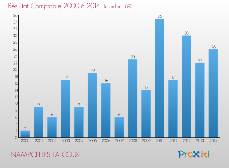 Evolution du résultat comptable pour la commune de NAMPCELLES-LA-COUR de 2000 à 2014 Evolution du résultat comptable pour NAMPCELLES-LA-COUR de 2000 à 2014
