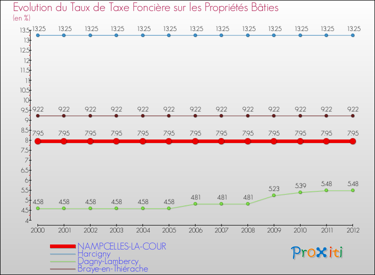 Evolution du taux de la taxe foncière sur le bati pour NAMPCELLES-LA-COUR et les communes proches de 2000 à 2012 Comparaison des taux de taxe foncière sur le bati pour NAMPCELLES-LA-COUR et les communes voisines de 2000 à 2012