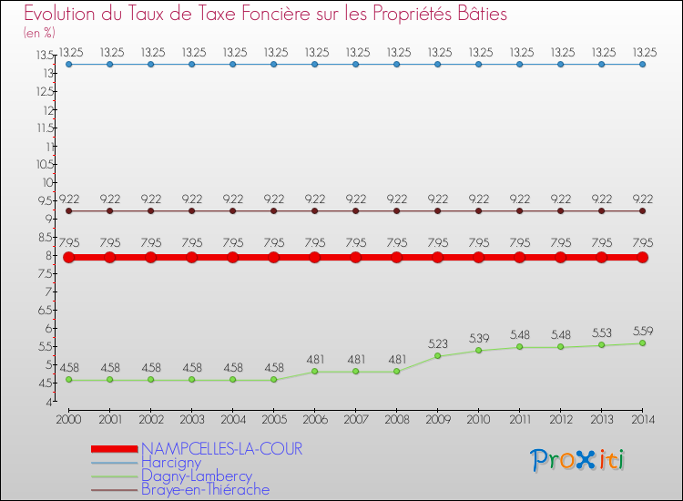 Evolution du taux de la taxe foncière sur le bati pour NAMPCELLES-LA-COUR et les communes proches de 2000 à 2014 Comparaison des taux de taxe foncière sur le bati pour NAMPCELLES-LA-COUR et les communes voisines de 2000 à 2014