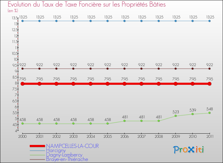 Evolution du taux de la taxe foncière sur le bati pour NAMPCELLES-LA-COUR et les communes proches Comparaison des taux de taxe foncière sur le bati pour NAMPCELLES-LA-COUR et les communes voisines