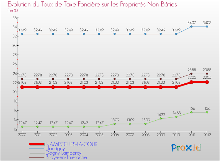 Evolution du taux de la taxe foncière sur les immeubles et terrains non batis pour NAMPCELLES-LA-COUR et les communes proches de 2000 à 2012 Comparaison des taux de la taxe foncière sur les immeubles et terrains non batis pour NAMPCELLES-LA-COUR et les communes voisines de 2000 à 2012