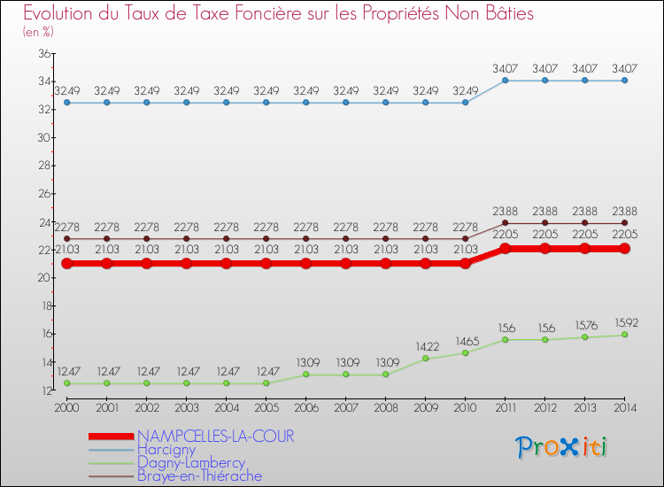 Evolution du taux de la taxe foncière sur les immeubles et terrains non batis pour NAMPCELLES-LA-COUR et les communes proches de 2000 à 2014 Comparaison des taux de la taxe foncière sur les immeubles et terrains non batis pour NAMPCELLES-LA-COUR et les communes voisines de 2000 à 2014