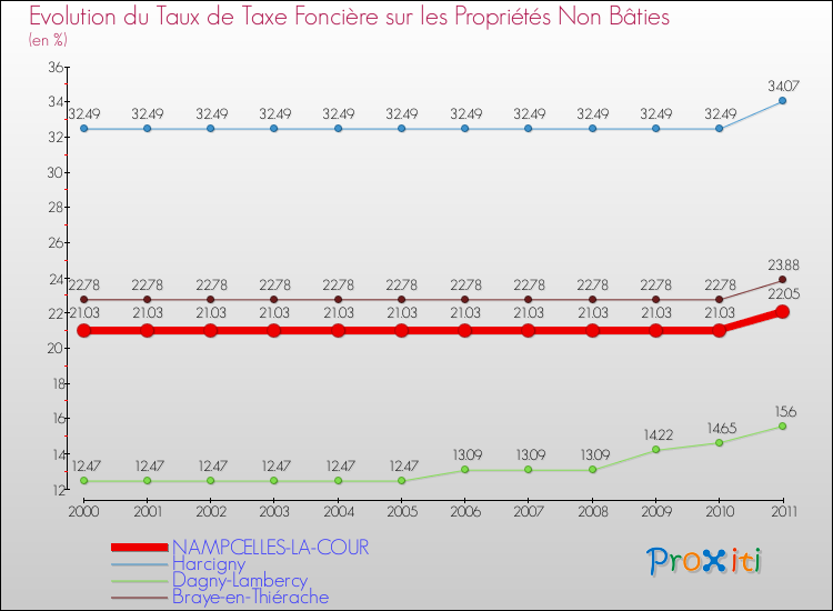 Evolution du taux de la taxe foncière sur les immeubles et terrains non batis pour NAMPCELLES-LA-COUR et les communes proches Comparaison des taux de la taxe foncière sur les immeubles et terrains non batis pour NAMPCELLES-LA-COUR et les communes voisines