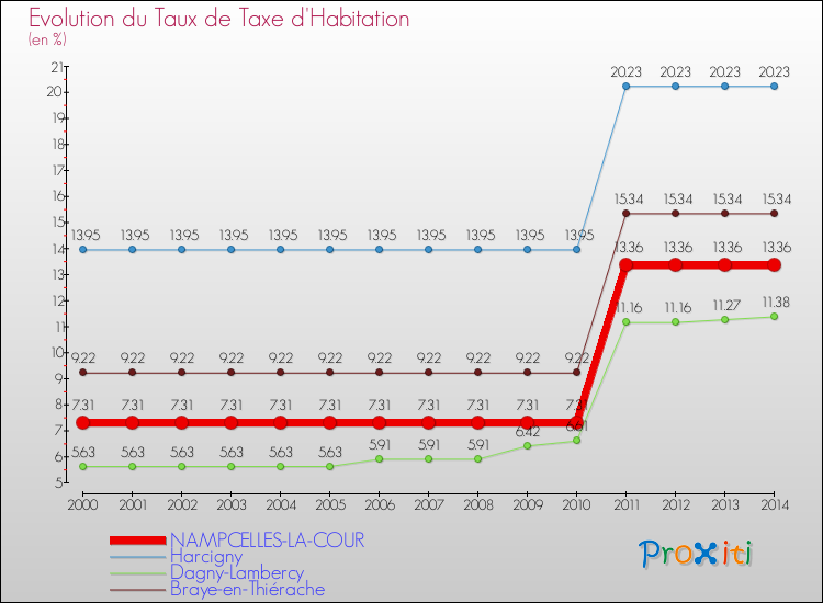 Evolution du taux de la taxe d'habitation pour NAMPCELLES-LA-COUR et les communes proches de 2000 à 2014 Comparaison des taux de la taxe d'habitation pour NAMPCELLES-LA-COUR et les communes voisines de 2000 à 2014