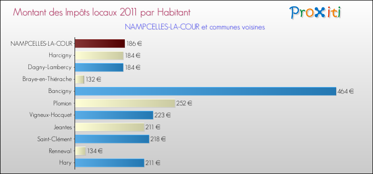 Montant des impôts locaux par Habitant pour NAMPCELLES-LA-COUR et les communes proches Comparaison des impôts locaux par habitant pour NAMPCELLES-LA-COUR et les communes voisines