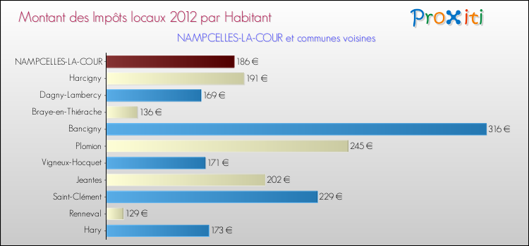 Montant des impôts locaux par Habitant pour NAMPCELLES-LA-COUR et les communes proches Comparaison des impôts locaux par habitant pour NAMPCELLES-LA-COUR et les communes voisines