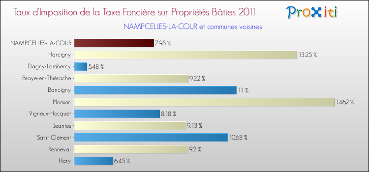 Taux d'imposition de la taxe foncière sur le bati 2011 pour NAMPCELLES-LA-COUR et les communes proches Comparaison des taux d'imposition de la taxe foncière sur le bati 2011 pour NAMPCELLES-LA-COUR et les communes voisines