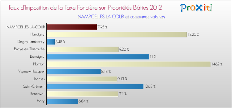 Taux d'imposition de la taxe foncière sur le bati 2012 pour NAMPCELLES-LA-COUR et les communes proches Comparaison des taux d'imposition de la taxe foncière sur le bati 2012 pour NAMPCELLES-LA-COUR et les communes voisines