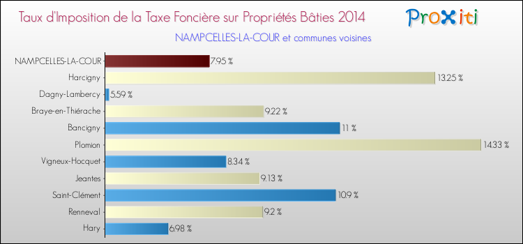 Taux d'imposition de la taxe foncière sur le bati 2014 pour NAMPCELLES-LA-COUR et les communes proches Comparaison des taux d'imposition de la taxe foncière sur le bati 2014 pour NAMPCELLES-LA-COUR et les communes voisines