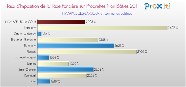 Taux d'imposition de la taxe foncière sur les immeubles et terrains non batis 2011 pour NAMPCELLES-LA-COUR et les communes proches Comparaison des taux d'imposition de la taxe foncière sur les immeubles et terrains non batis 2011 pour NAMPCELLES-LA-COUR et les communes voisines