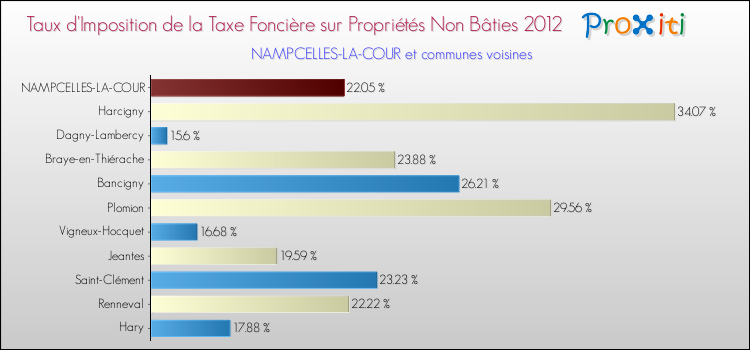 Taux d'imposition de la taxe foncière sur les immeubles et terrains non batis 2012 pour NAMPCELLES-LA-COUR et les communes proches Comparaison des taux d'imposition de la taxe foncière sur les immeubles et terrains non batis 2012 pour NAMPCELLES-LA-COUR et les communes voisines