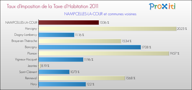 Taux d'imposition de la taxe d'habitation 2011 pour NAMPCELLES-LA-COUR et les communes proches Comparaison des taux d'imposition de la taxe d'habitation 2011 pour NAMPCELLES-LA-COUR et les communes voisines
