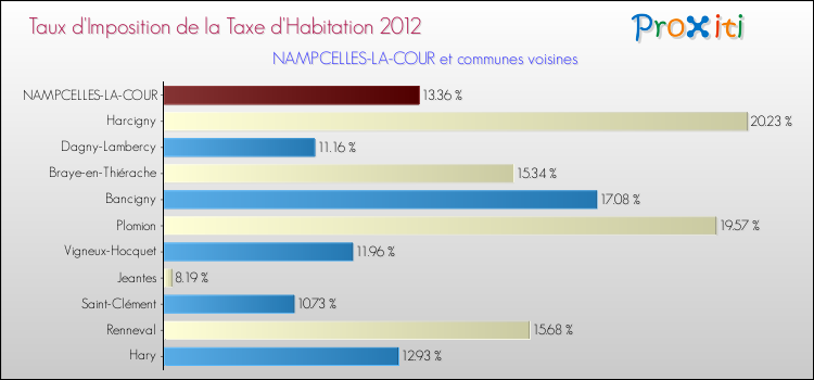 Taux d'imposition de la taxe d'habitation 2012 pour NAMPCELLES-LA-COUR et les communes proches Comparaison des taux d'imposition de la taxe d'habitation 2012 pour NAMPCELLES-LA-COUR et les communes voisines