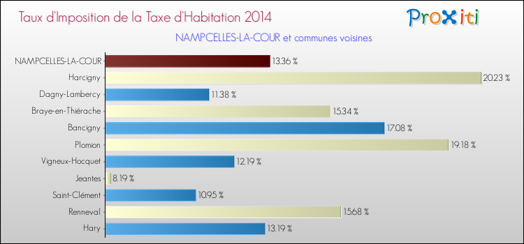 Taux d'imposition de la taxe d'habitation 2014 pour NAMPCELLES-LA-COUR et les communes proches Comparaison des taux d'imposition de la taxe d'habitation 2014 pour NAMPCELLES-LA-COUR et les communes voisines