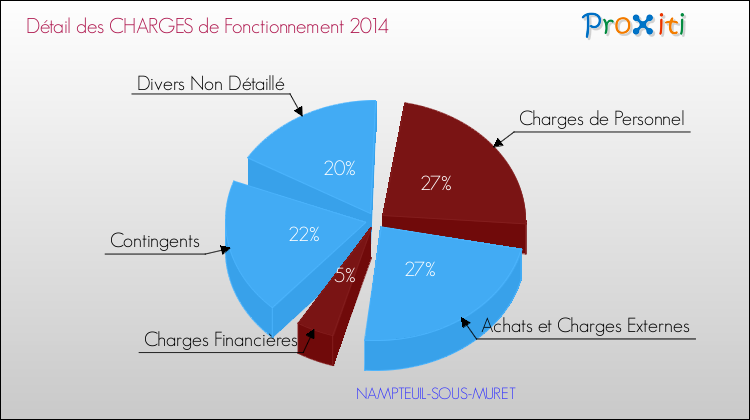 Décomposition des Charges de Fonctionnement 2014 de la commune de NAMPTEUIL-SOUS-MURET Charges de Fonctionnement 2014 pour la commune de NAMPTEUIL-SOUS-MURET