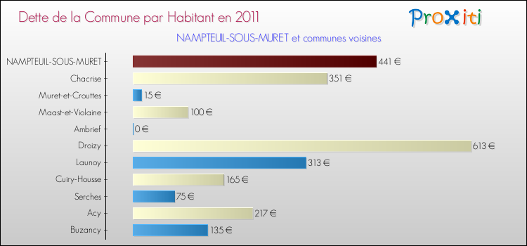 Dette par habitant de la commune en 2011 pour NAMPTEUIL-SOUS-MURET et les communes proches Comparaison de la dette par habitant de la commune en 2011 pour NAMPTEUIL-SOUS-MURET et les communes voisines