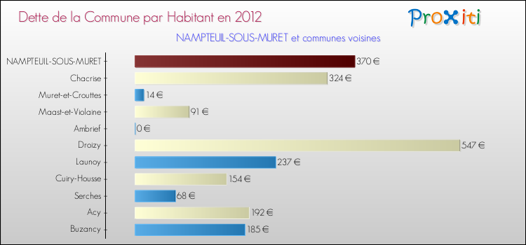 Dette par habitant de la commune en 2012 pour NAMPTEUIL-SOUS-MURET et les communes proches Comparaison de la dette par habitant de la commune en 2012 pour NAMPTEUIL-SOUS-MURET et les communes voisines