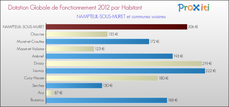 Montant des dotations globales de fonctionnement DGF par Habitant pour NAMPTEUIL-SOUS-MURET et les communes proches Comparaison des des dotations globales de fonctionnement DGF par habitant pour NAMPTEUIL-SOUS-MURET et les communes voisines