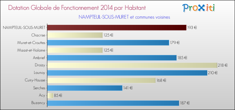Montant des dotations globales de fonctionnement DGF par Habitant pour NAMPTEUIL-SOUS-MURET et les communes proches en 2014. Comparaison des des dotations globales de fonctionnement DGF par habitant pour NAMPTEUIL-SOUS-MURET et les communes voisines en 2014.