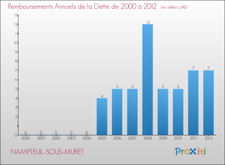 Evolution de l'annuité de la dette pour la commune de NAMPTEUIL-SOUS-MURET de 2000 à 2012 Annuités de la dette pour NAMPTEUIL-SOUS-MURET de 2000 à 2012