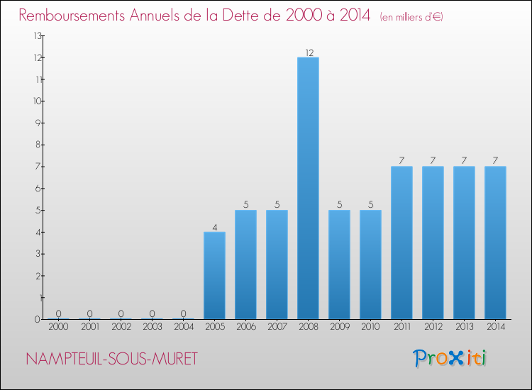 Evolution de l'annuité de la dette pour la commune de NAMPTEUIL-SOUS-MURET de 2000 à 2014 Annuités de la dette pour NAMPTEUIL-SOUS-MURET de 2000 à 2014