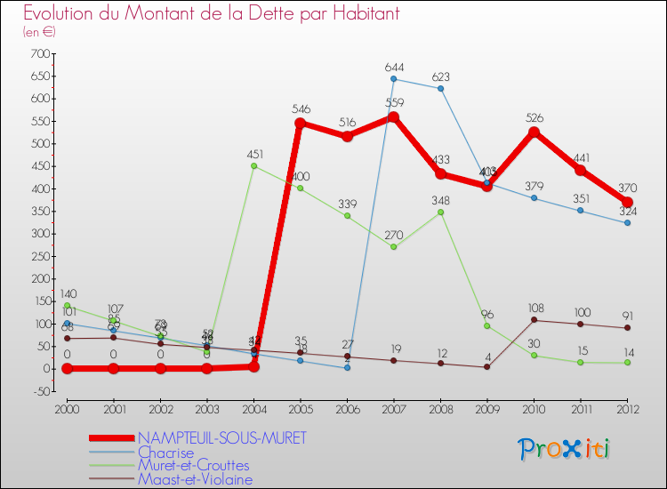 Evolution de la dette par habitant pour la commune de NAMPTEUIL-SOUS-MURET et les communes proches de 2000 à 2012 Comparaison de la dette par habitant pour NAMPTEUIL-SOUS-MURET et les communes voisines de 2000 à 2012
